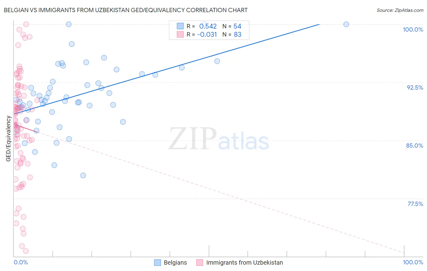 Belgian vs Immigrants from Uzbekistan GED/Equivalency