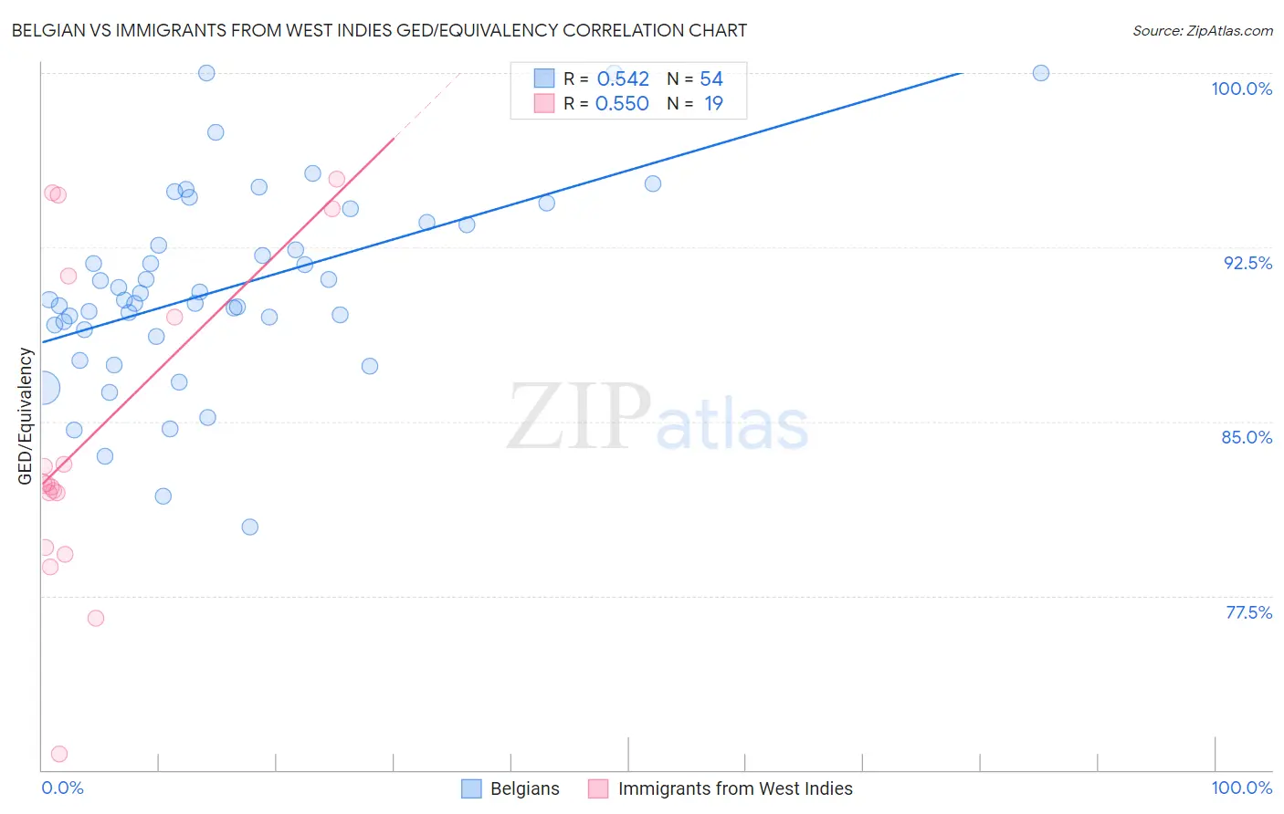 Belgian vs Immigrants from West Indies GED/Equivalency