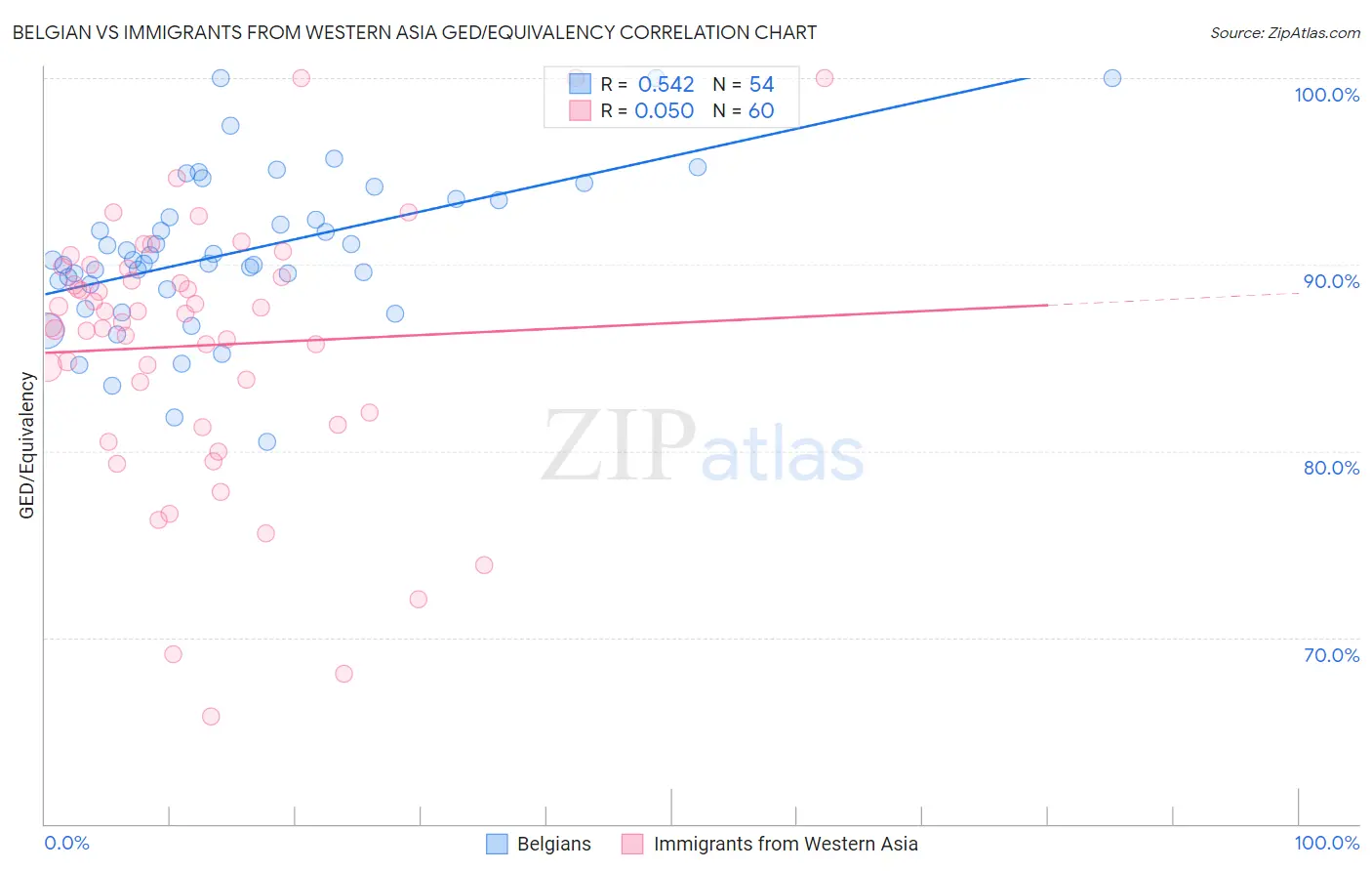 Belgian vs Immigrants from Western Asia GED/Equivalency
