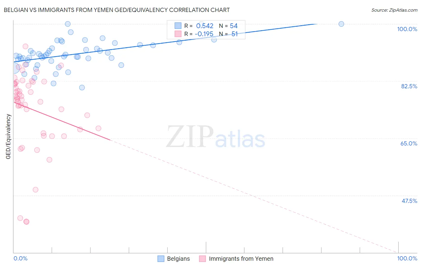 Belgian vs Immigrants from Yemen GED/Equivalency