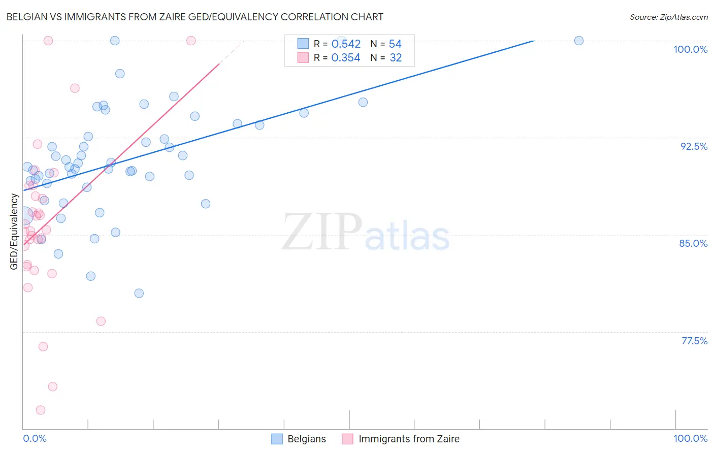 Belgian vs Immigrants from Zaire GED/Equivalency