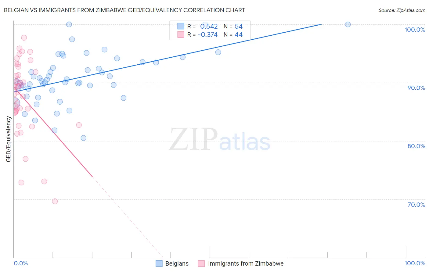 Belgian vs Immigrants from Zimbabwe GED/Equivalency