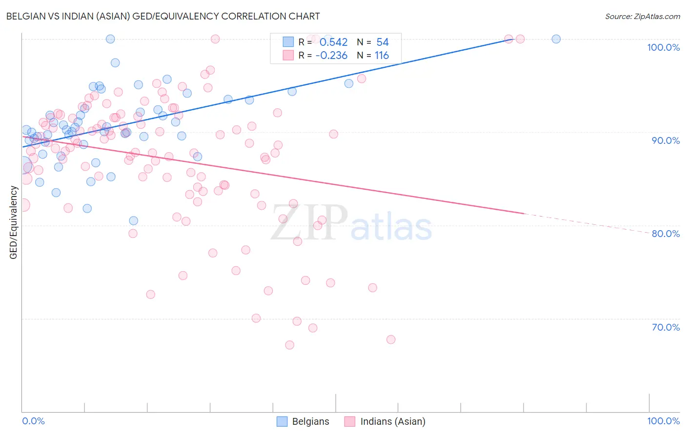 Belgian vs Indian (Asian) GED/Equivalency