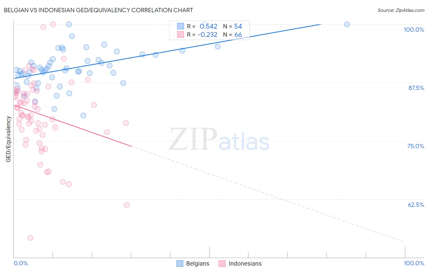 Belgian vs Indonesian GED/Equivalency