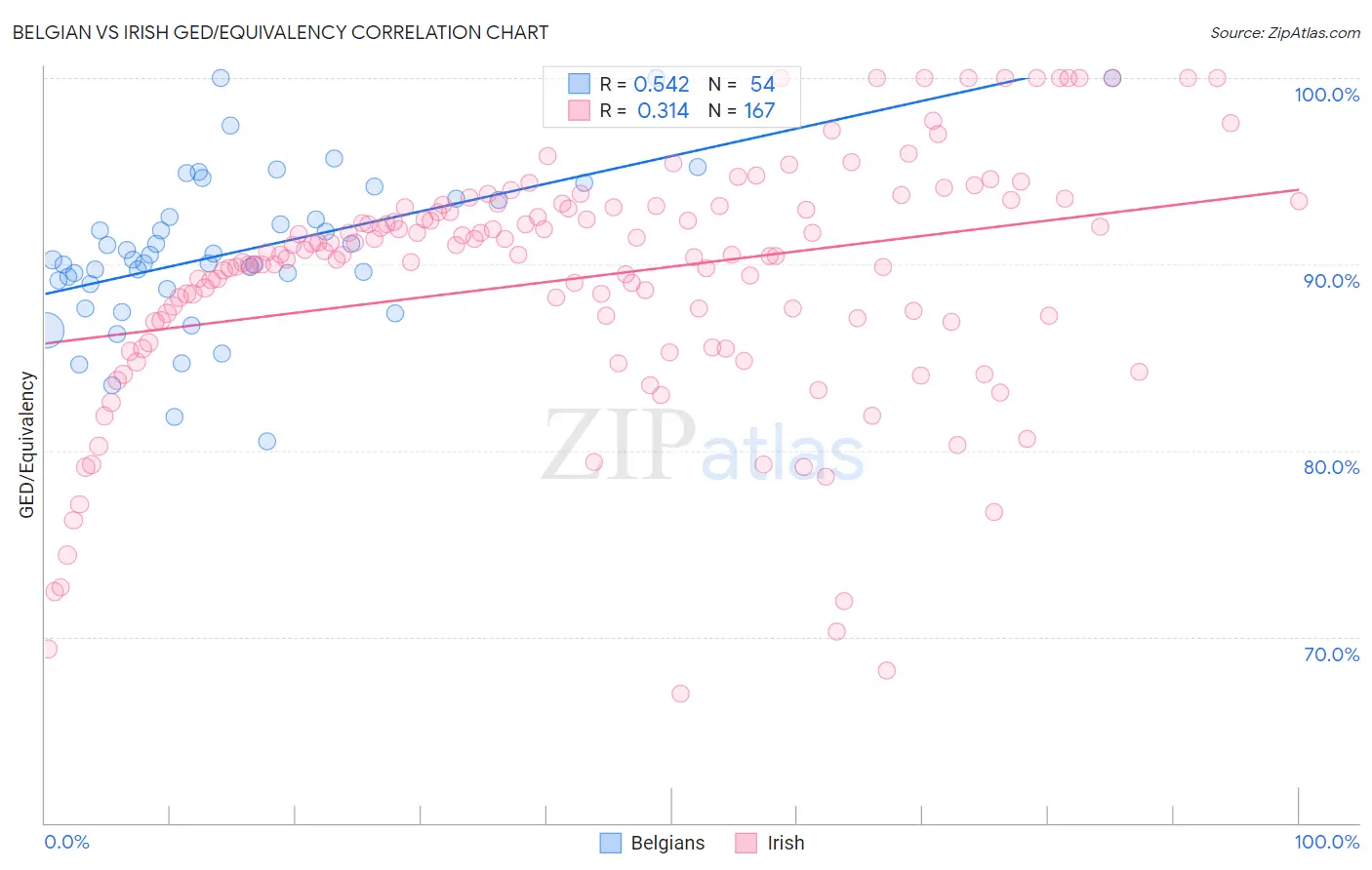 Belgian vs Irish GED/Equivalency