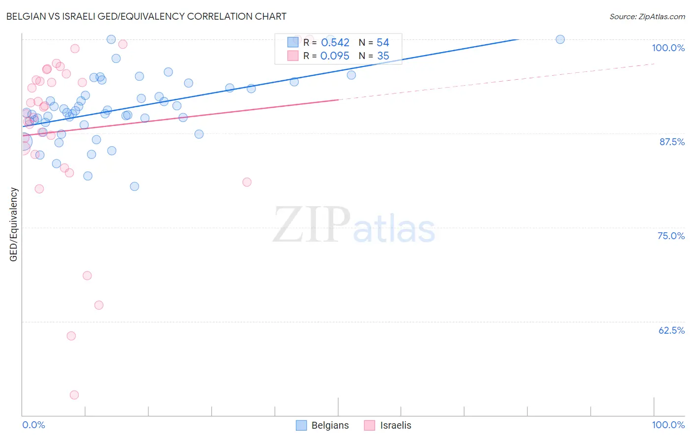 Belgian vs Israeli GED/Equivalency