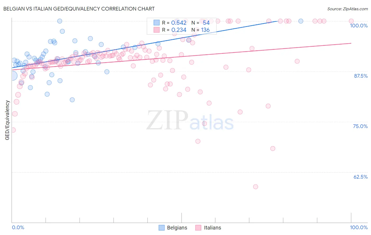 Belgian vs Italian GED/Equivalency