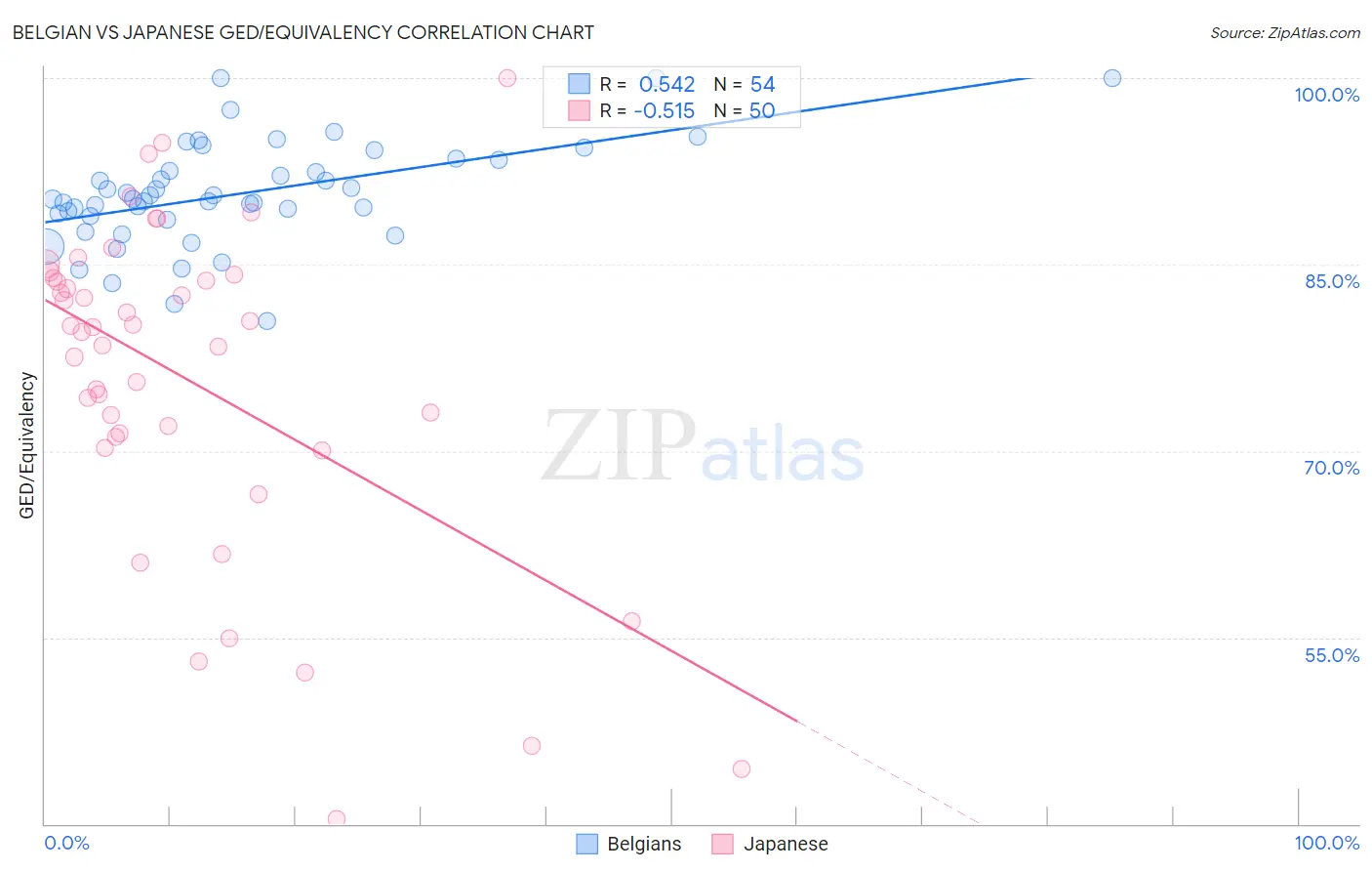 Belgian vs Japanese GED/Equivalency