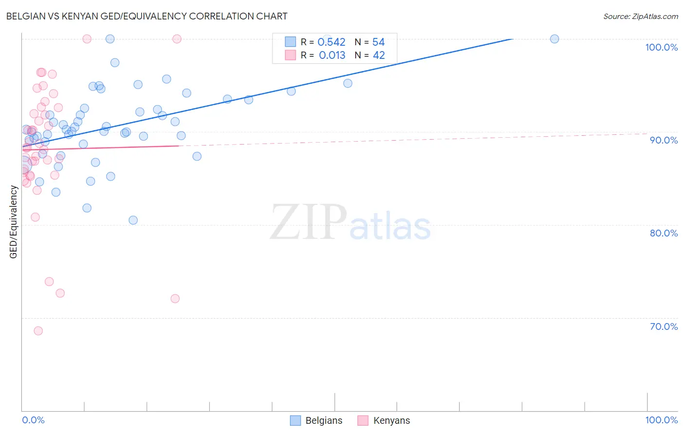 Belgian vs Kenyan GED/Equivalency