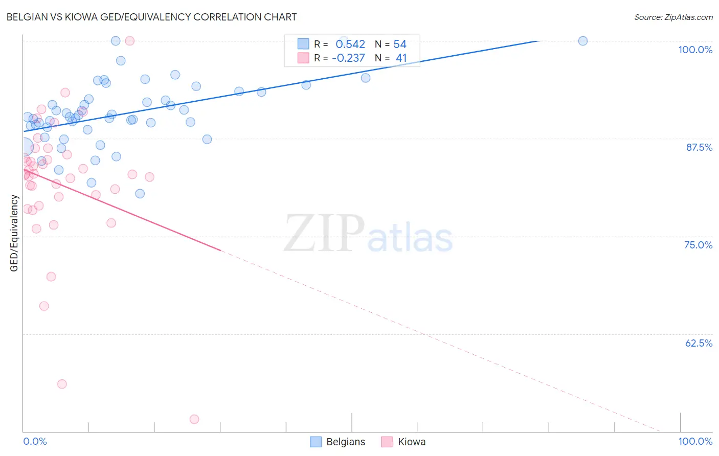 Belgian vs Kiowa GED/Equivalency