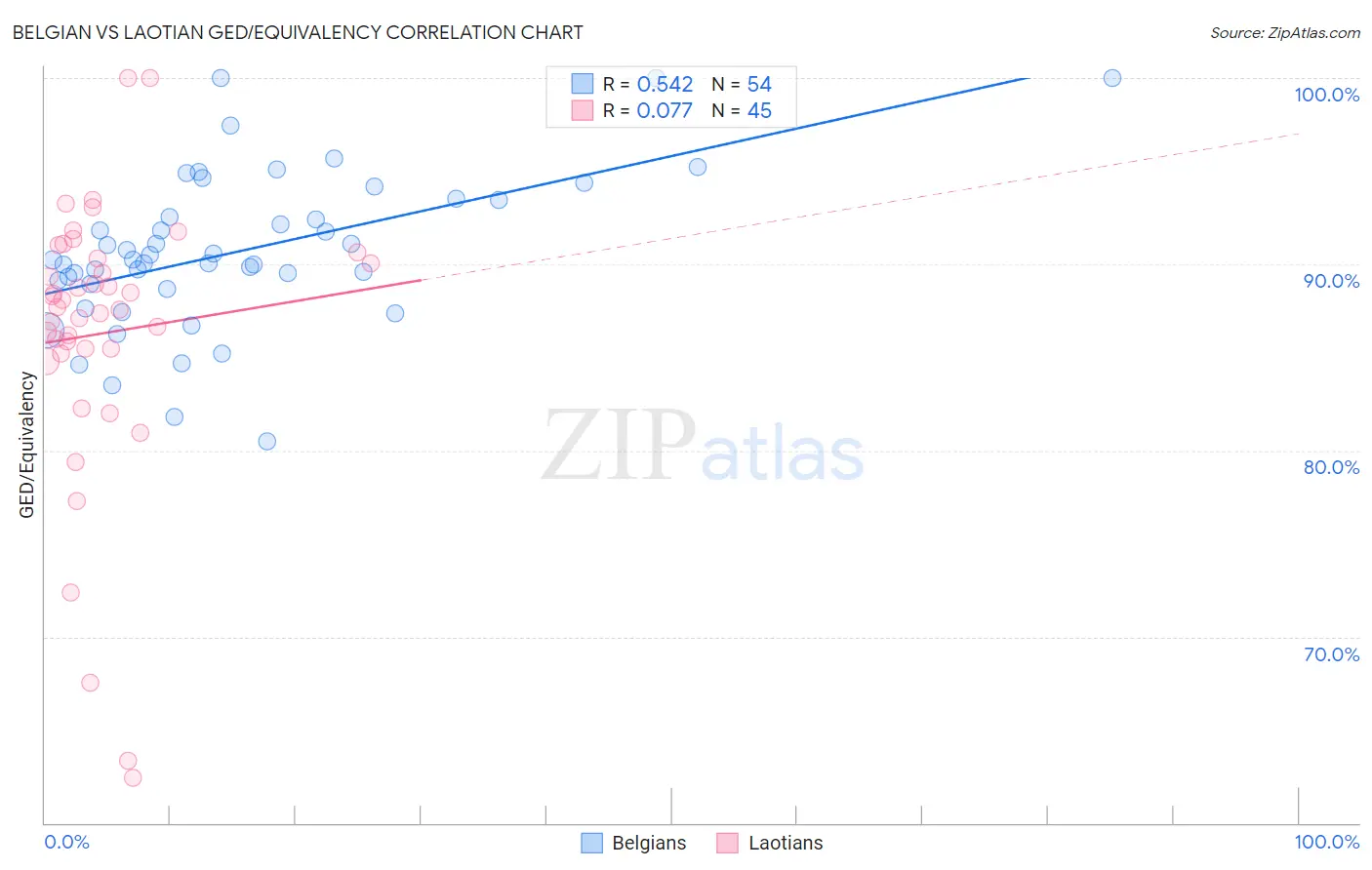 Belgian vs Laotian GED/Equivalency