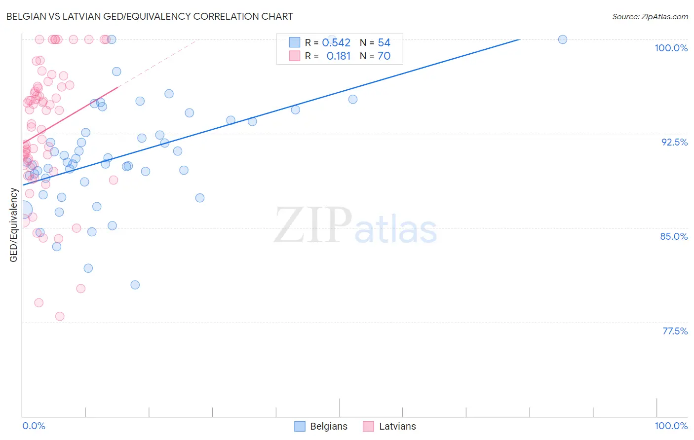 Belgian vs Latvian GED/Equivalency