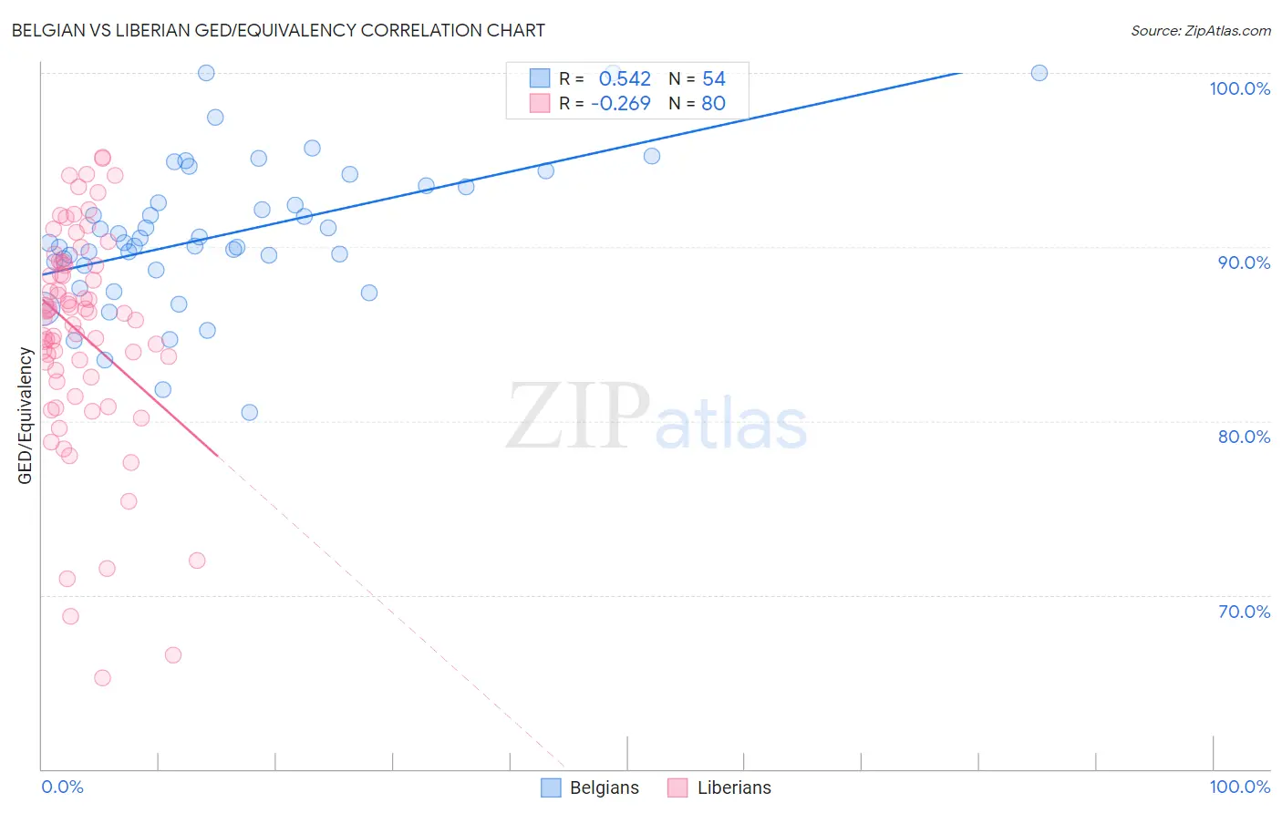 Belgian vs Liberian GED/Equivalency