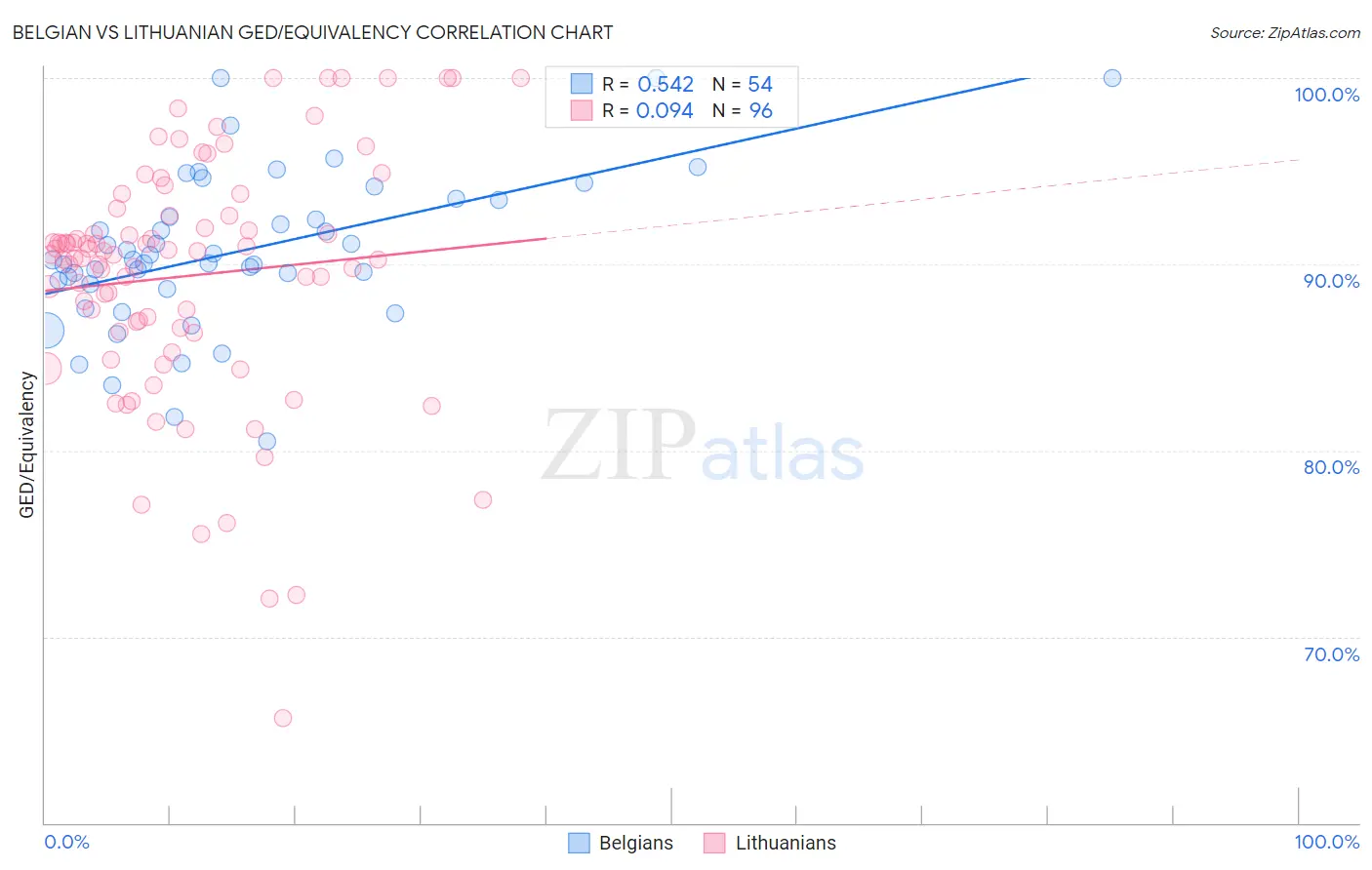 Belgian vs Lithuanian GED/Equivalency