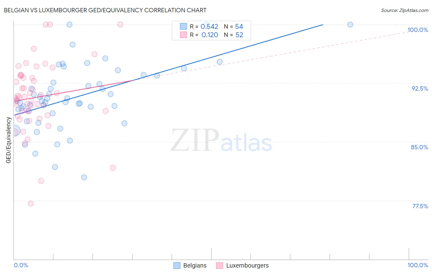Belgian vs Luxembourger GED/Equivalency
