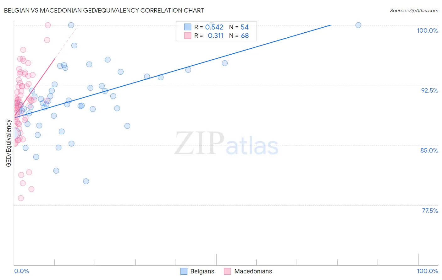 Belgian vs Macedonian GED/Equivalency