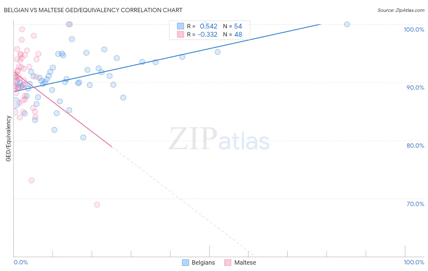 Belgian vs Maltese GED/Equivalency