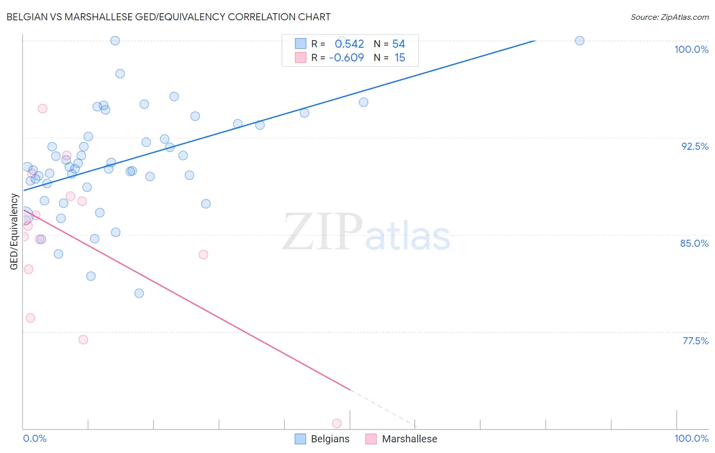 Belgian vs Marshallese GED/Equivalency