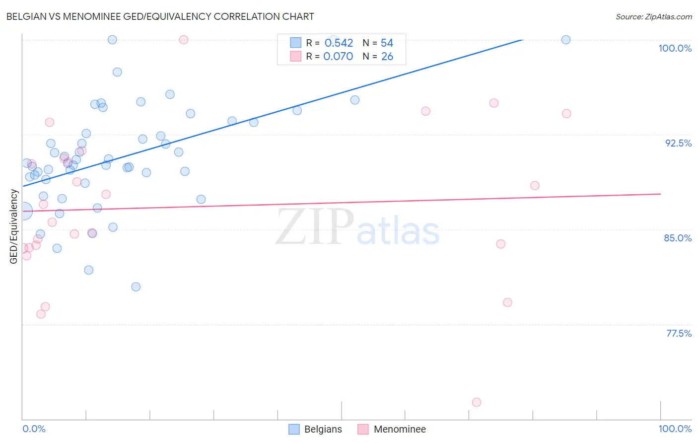 Belgian vs Menominee GED/Equivalency