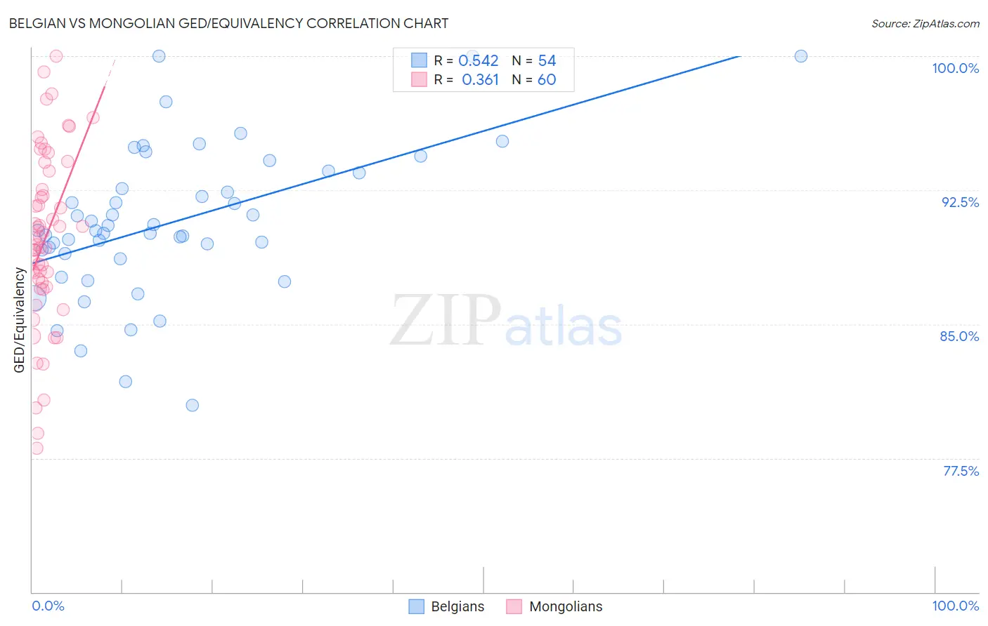Belgian vs Mongolian GED/Equivalency