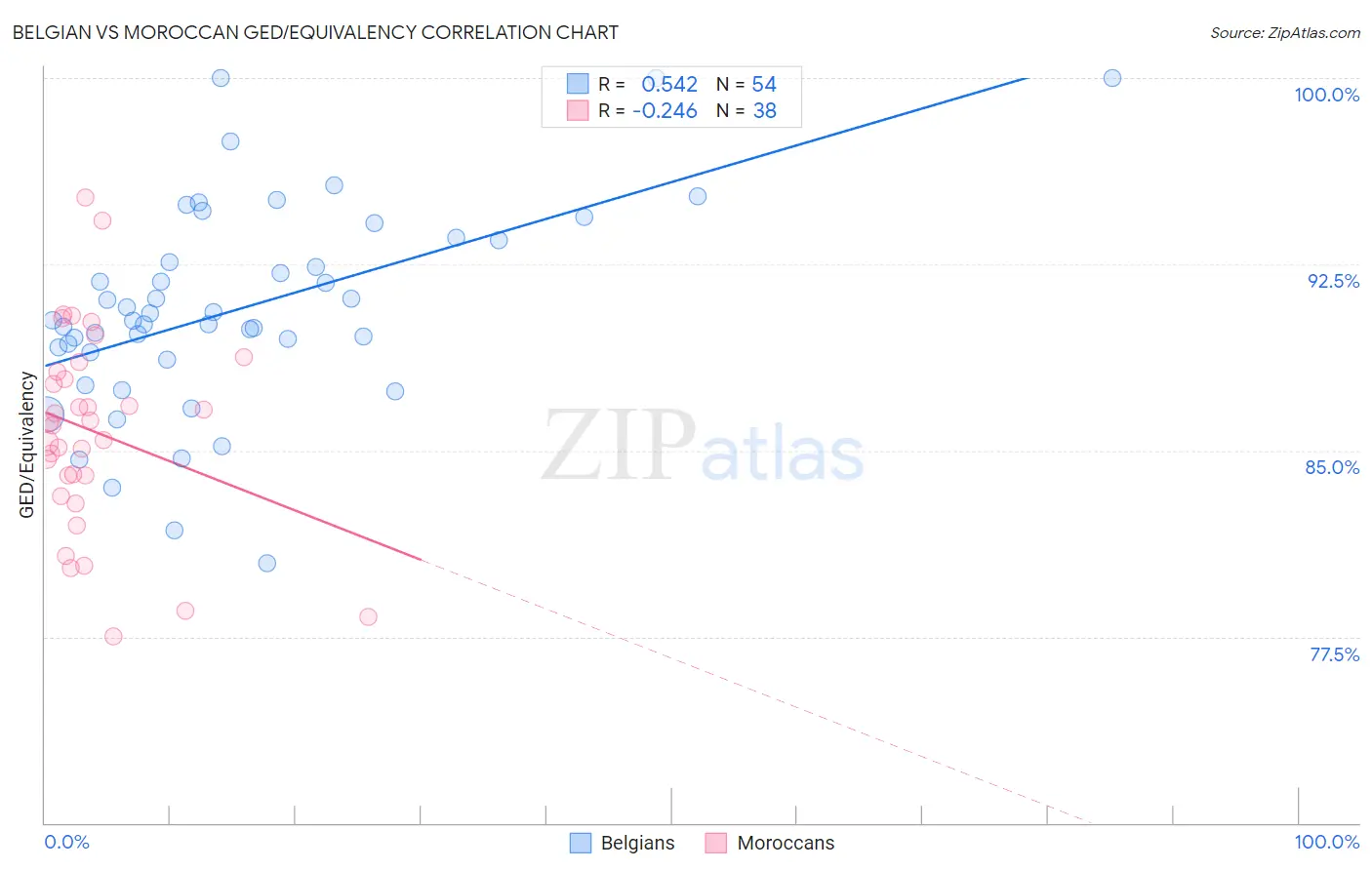 Belgian vs Moroccan GED/Equivalency