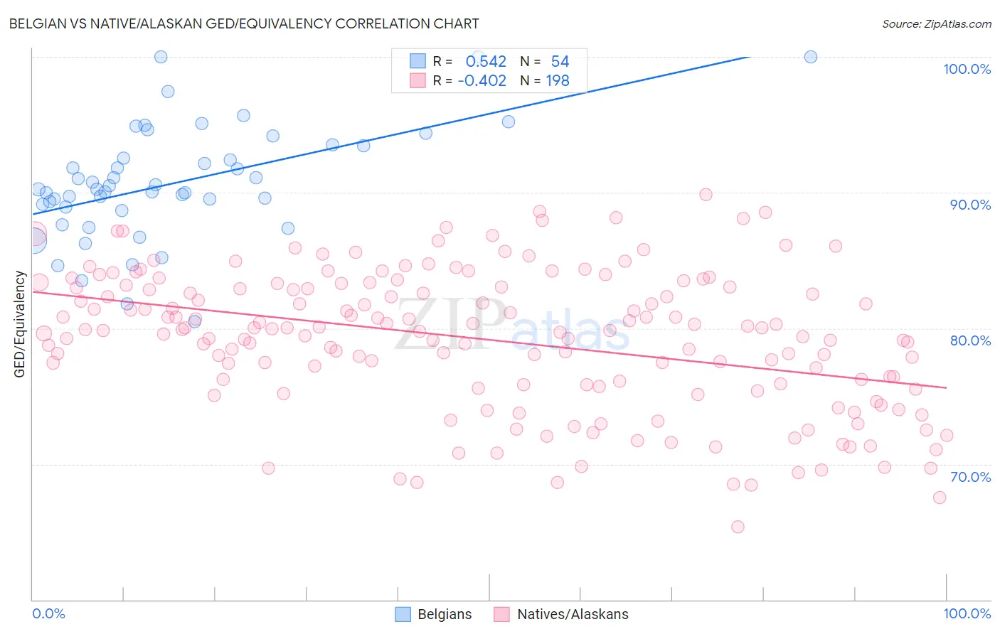 Belgian vs Native/Alaskan GED/Equivalency