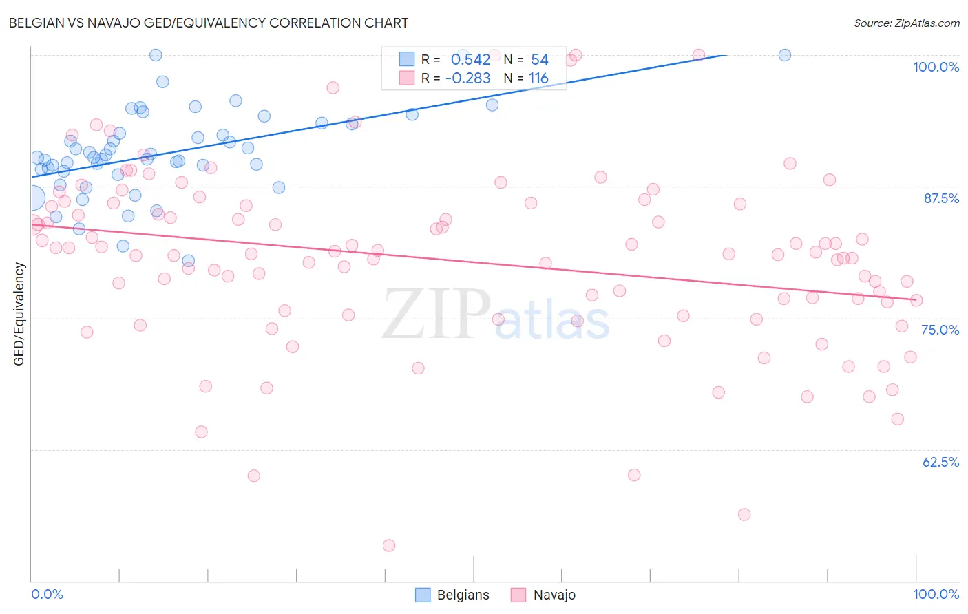 Belgian vs Navajo GED/Equivalency