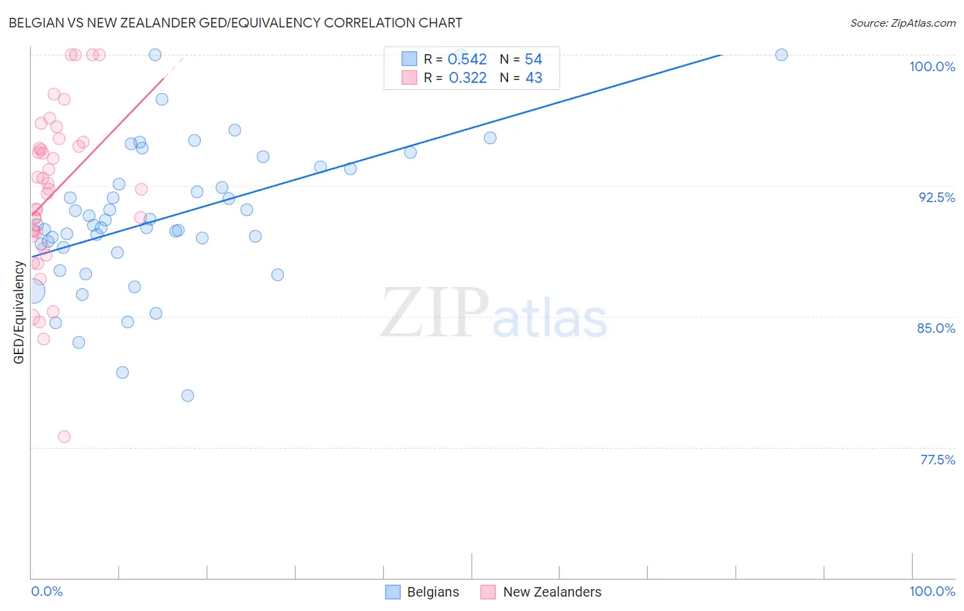 Belgian vs New Zealander GED/Equivalency