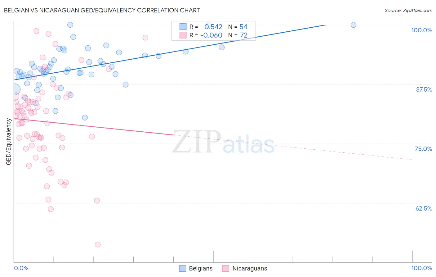 Belgian vs Nicaraguan GED/Equivalency