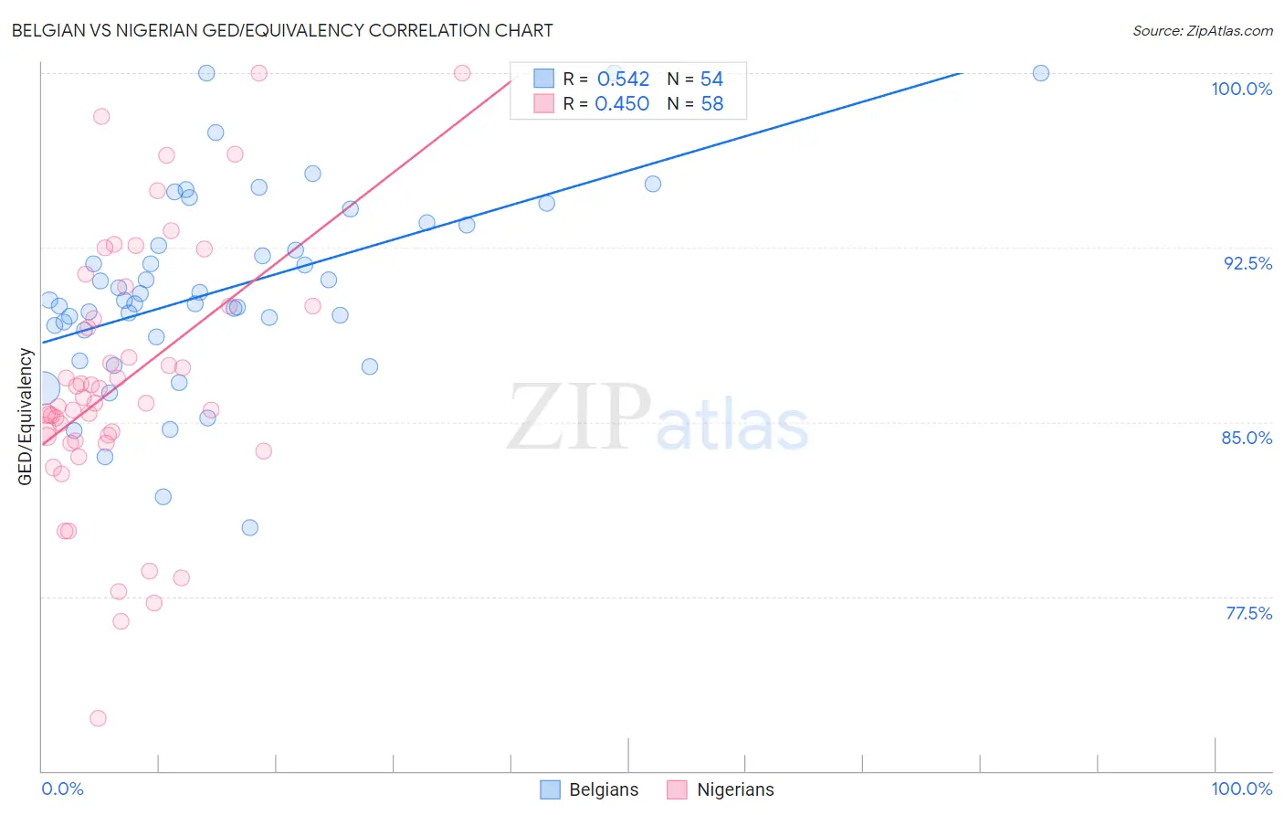 Belgian vs Nigerian GED/Equivalency