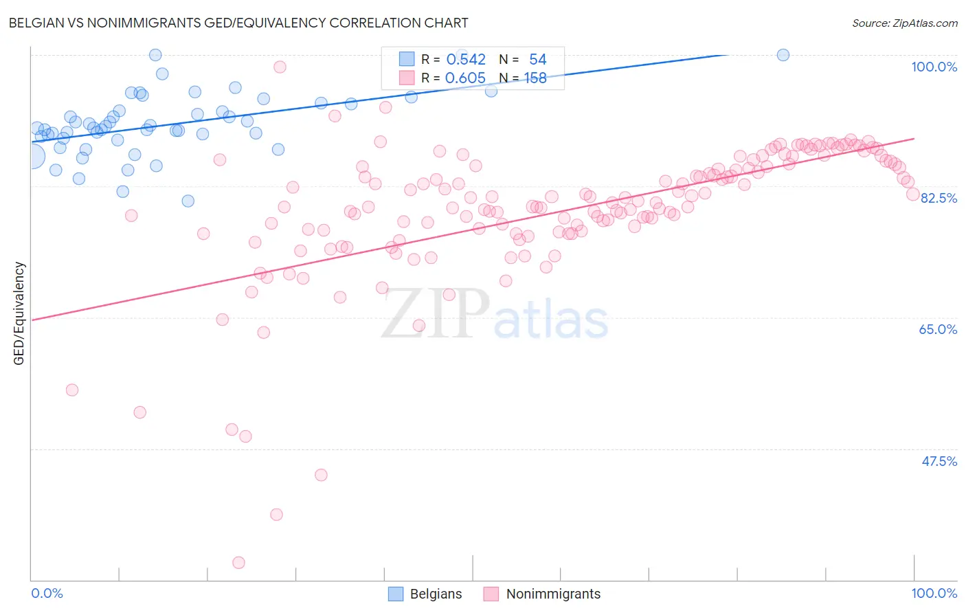 Belgian vs Nonimmigrants GED/Equivalency