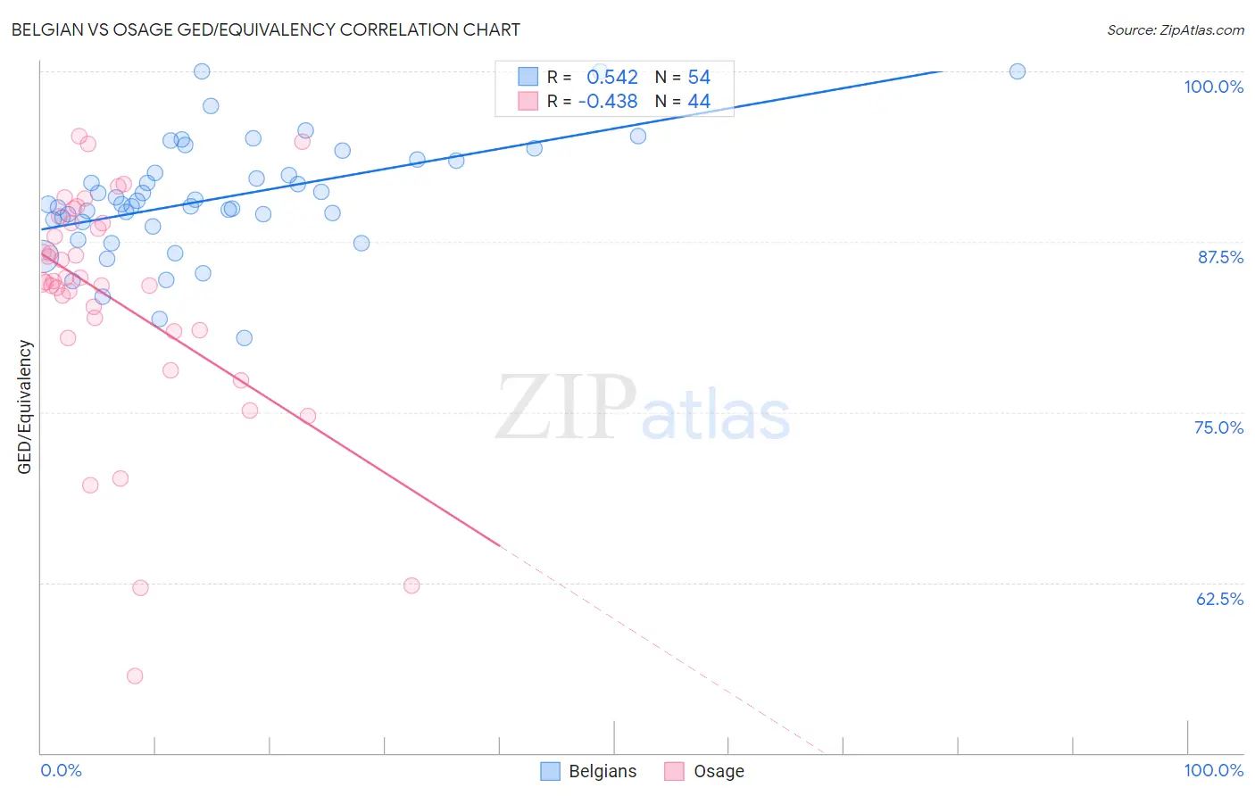 Belgian vs Osage GED/Equivalency