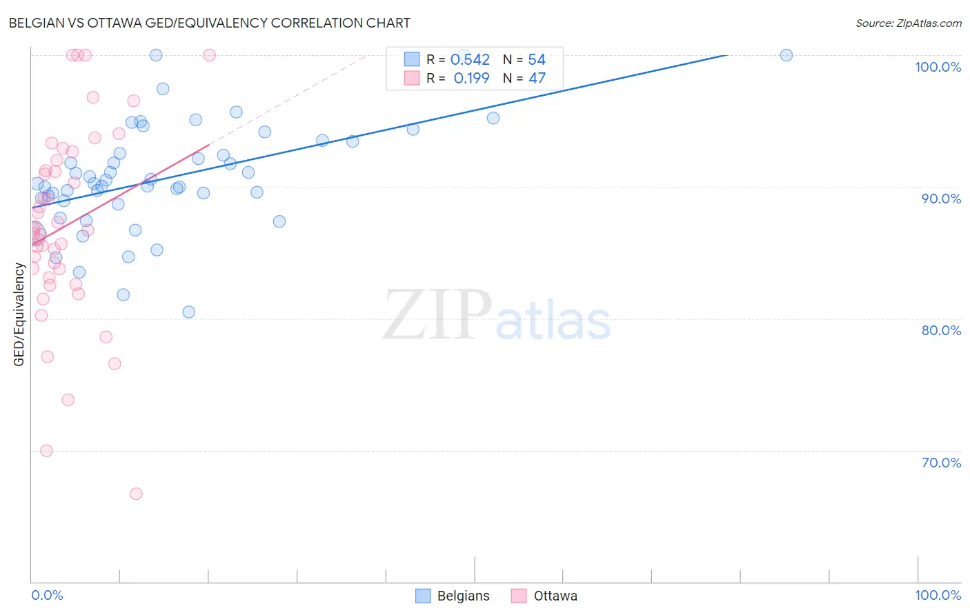 Belgian vs Ottawa GED/Equivalency