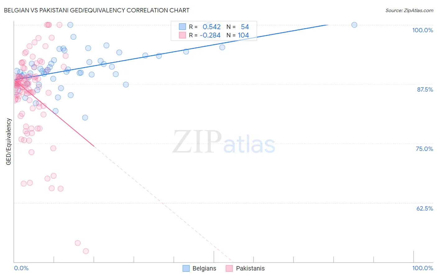 Belgian vs Pakistani GED/Equivalency