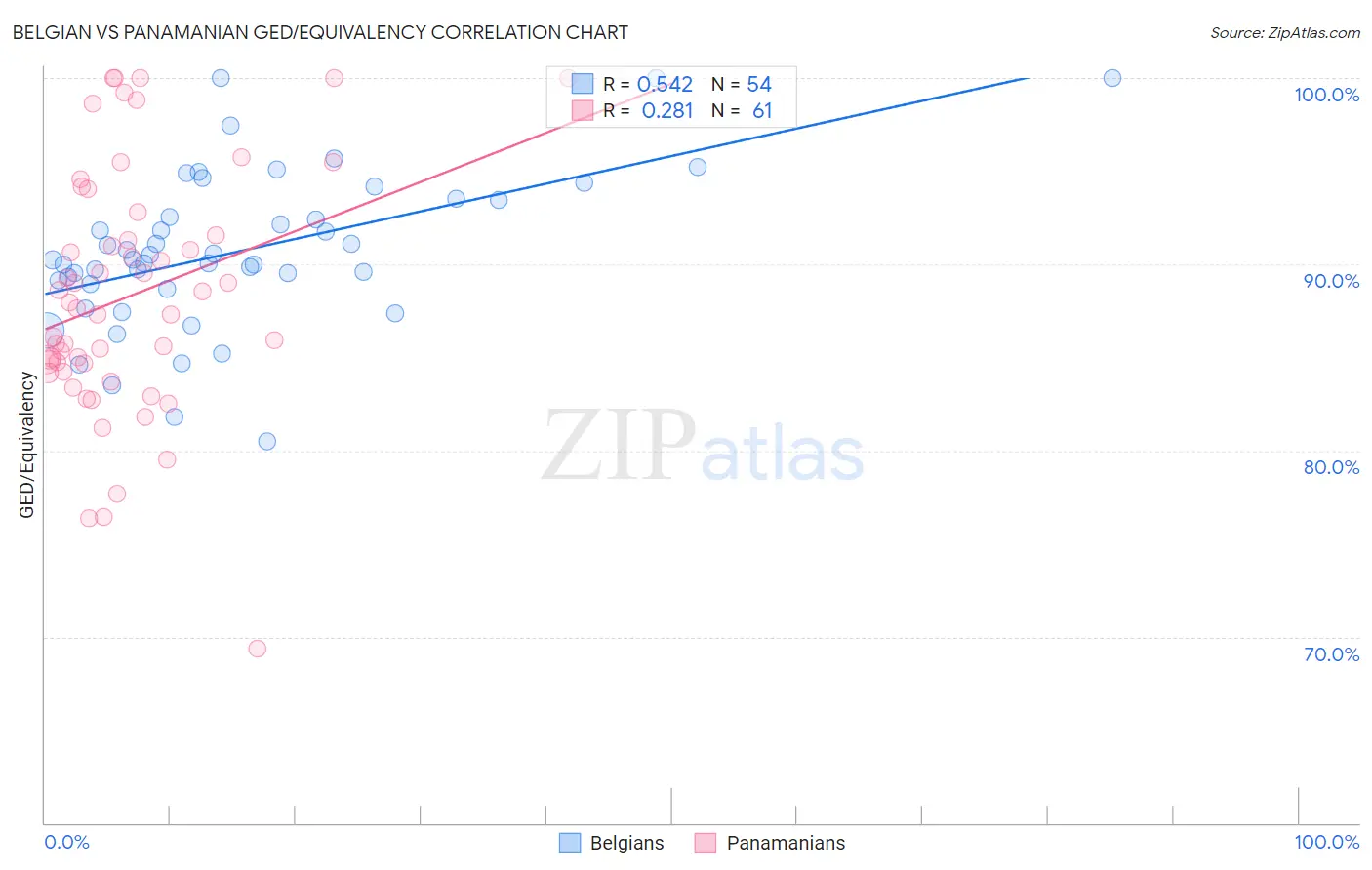 Belgian vs Panamanian GED/Equivalency