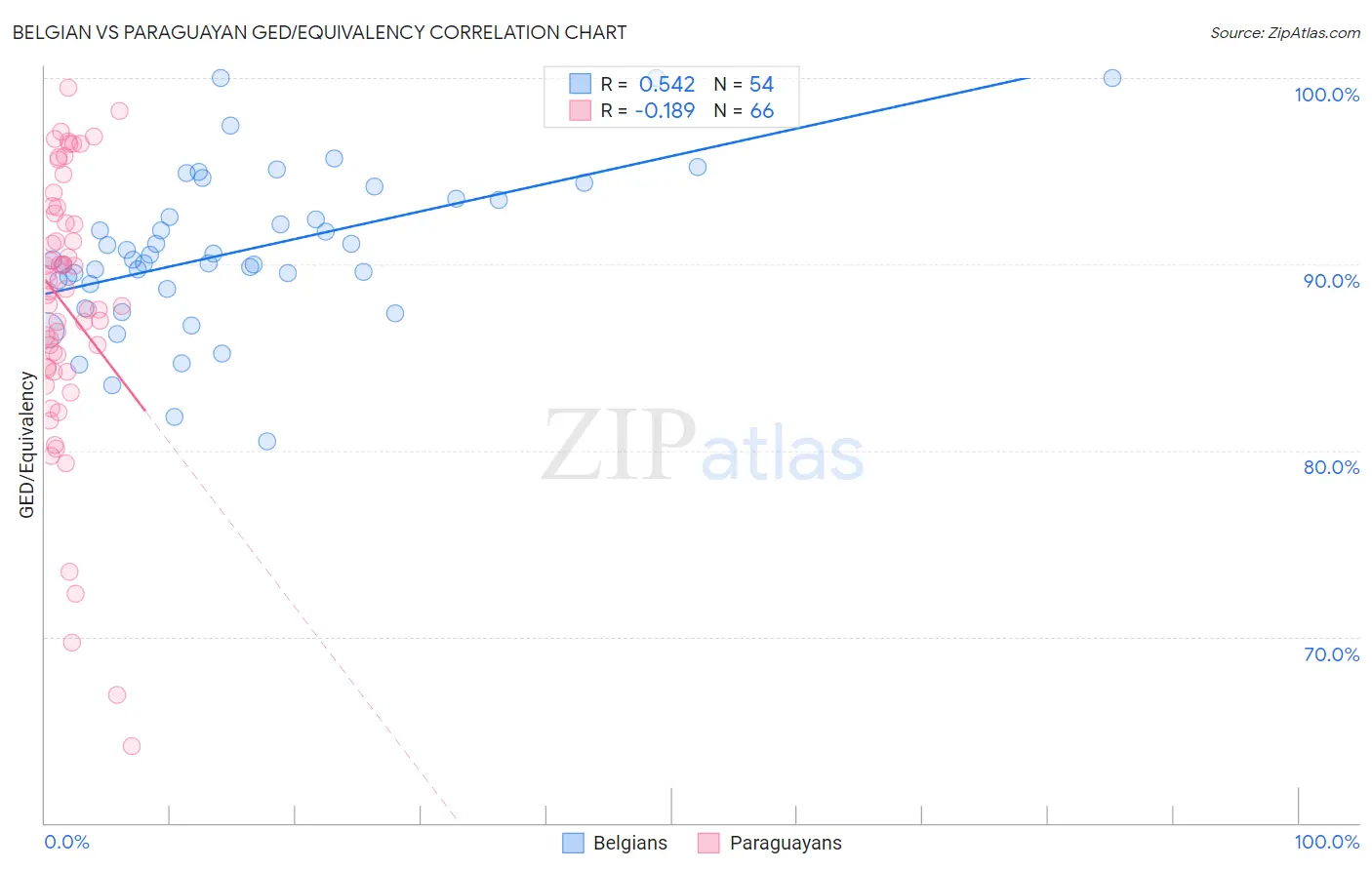 Belgian vs Paraguayan GED/Equivalency