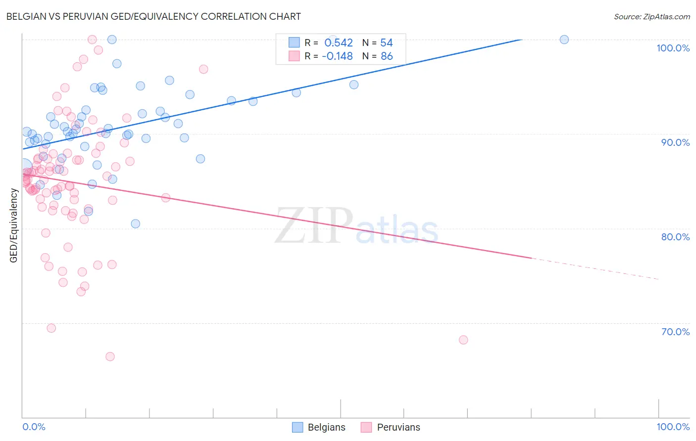 Belgian vs Peruvian GED/Equivalency