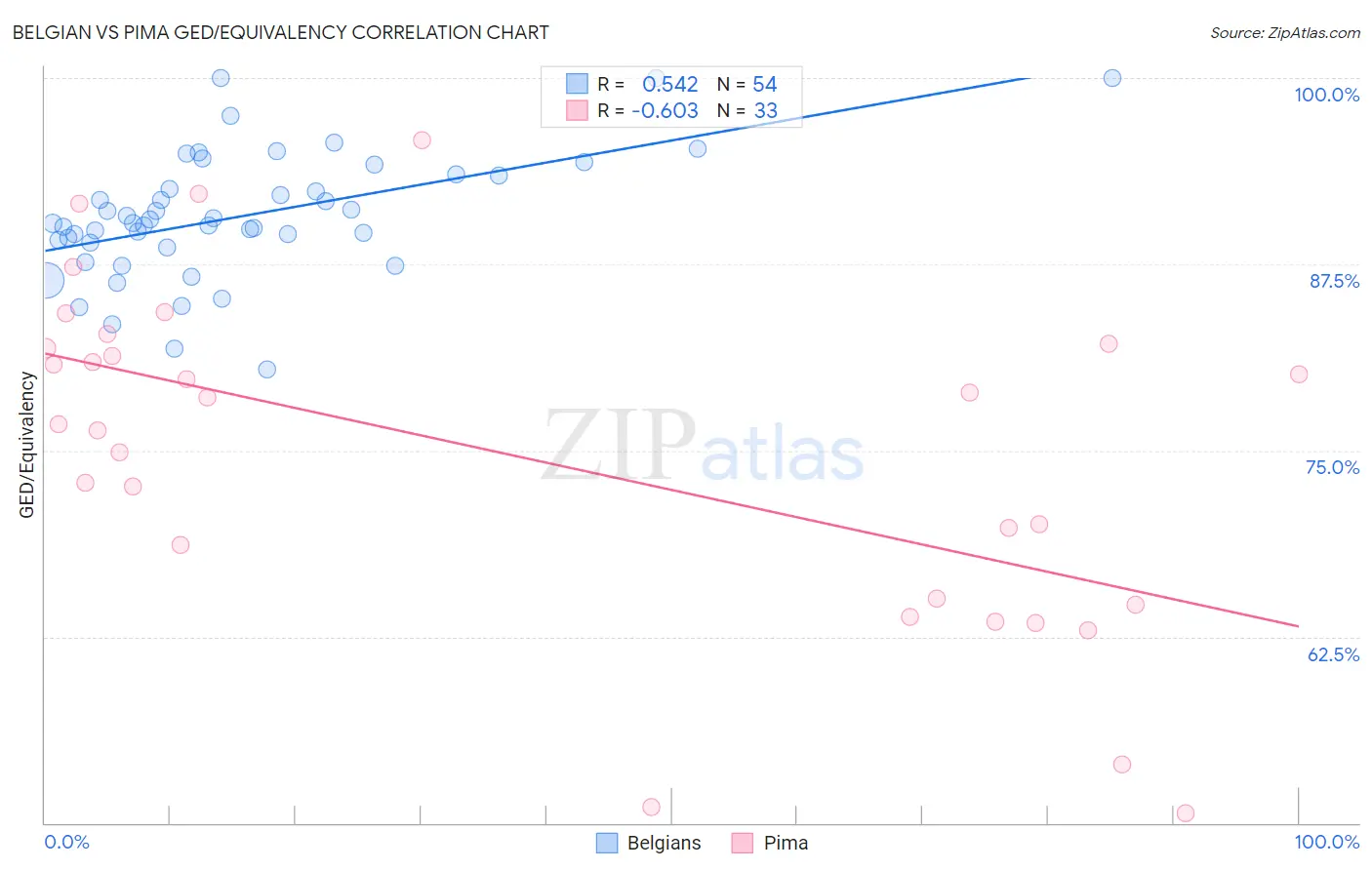 Belgian vs Pima GED/Equivalency