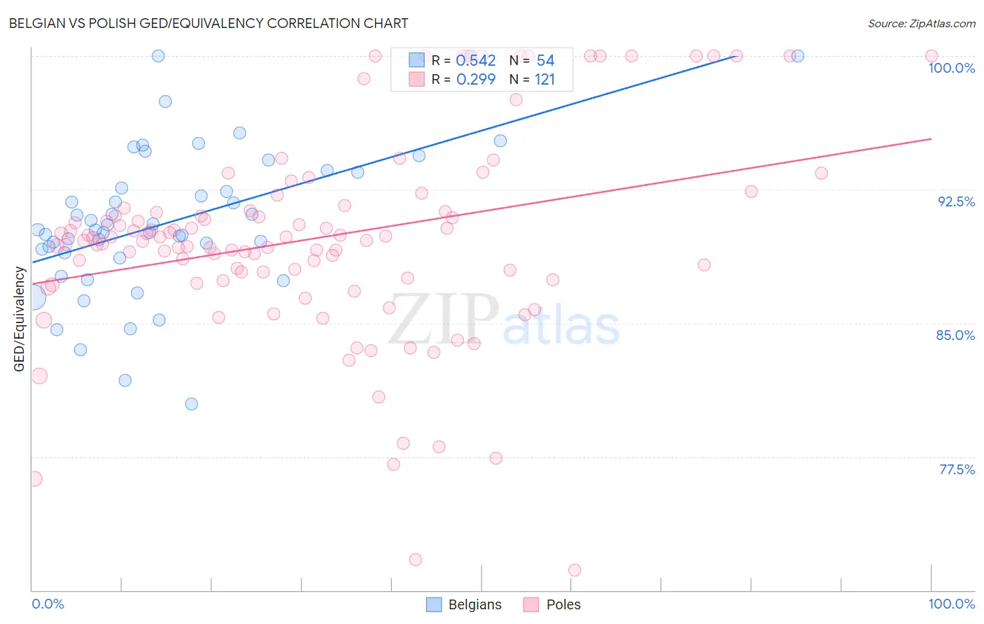 Belgian vs Polish GED/Equivalency