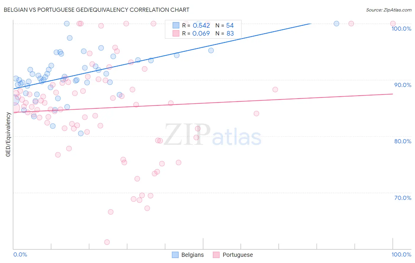 Belgian vs Portuguese GED/Equivalency