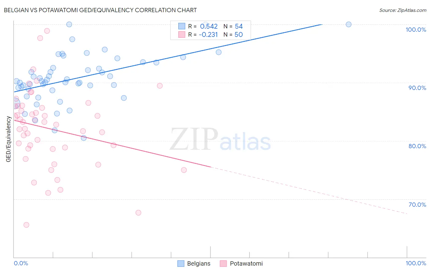 Belgian vs Potawatomi GED/Equivalency