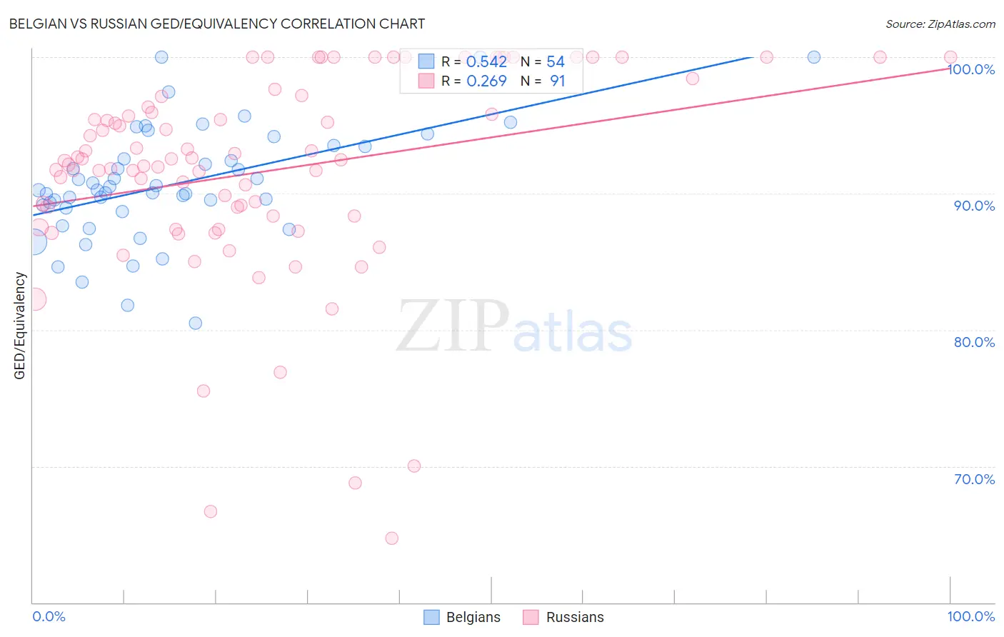 Belgian vs Russian GED/Equivalency