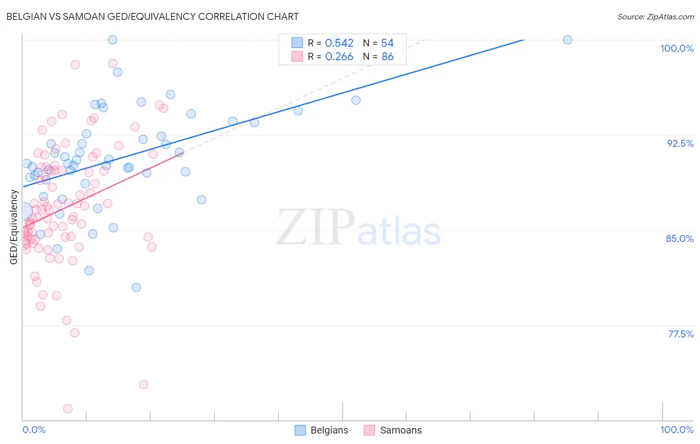 Belgian vs Samoan GED/Equivalency