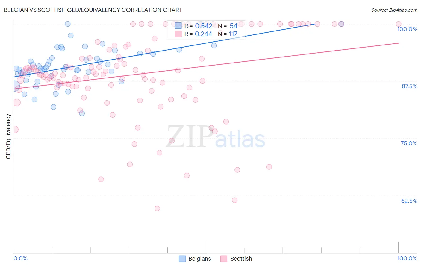 Belgian vs Scottish GED/Equivalency