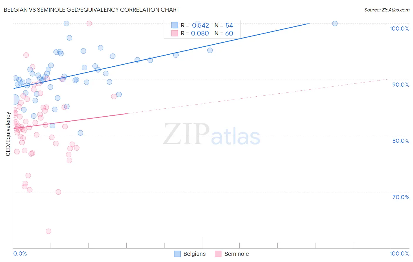 Belgian vs Seminole GED/Equivalency