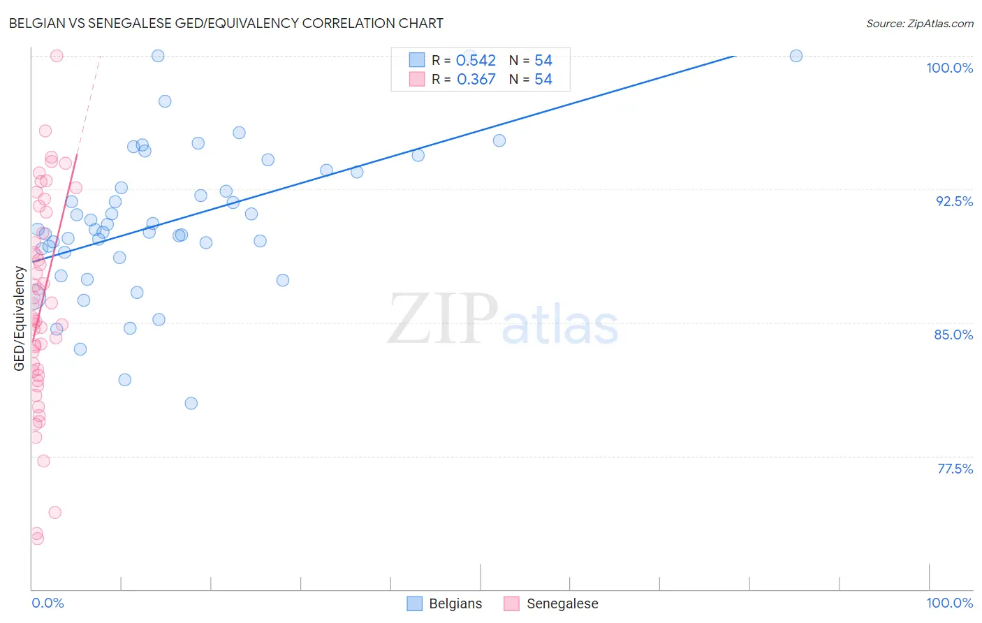 Belgian vs Senegalese GED/Equivalency