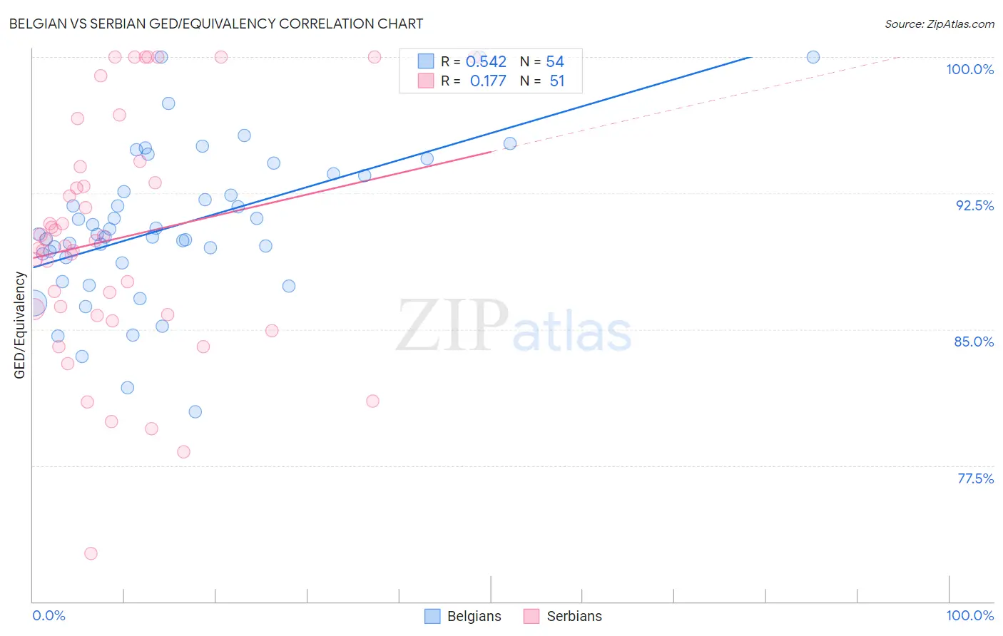 Belgian vs Serbian GED/Equivalency