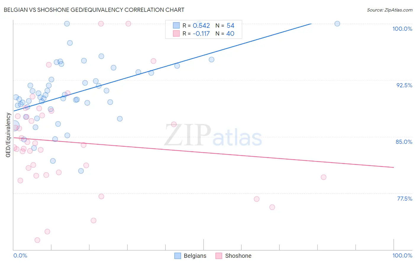 Belgian vs Shoshone GED/Equivalency