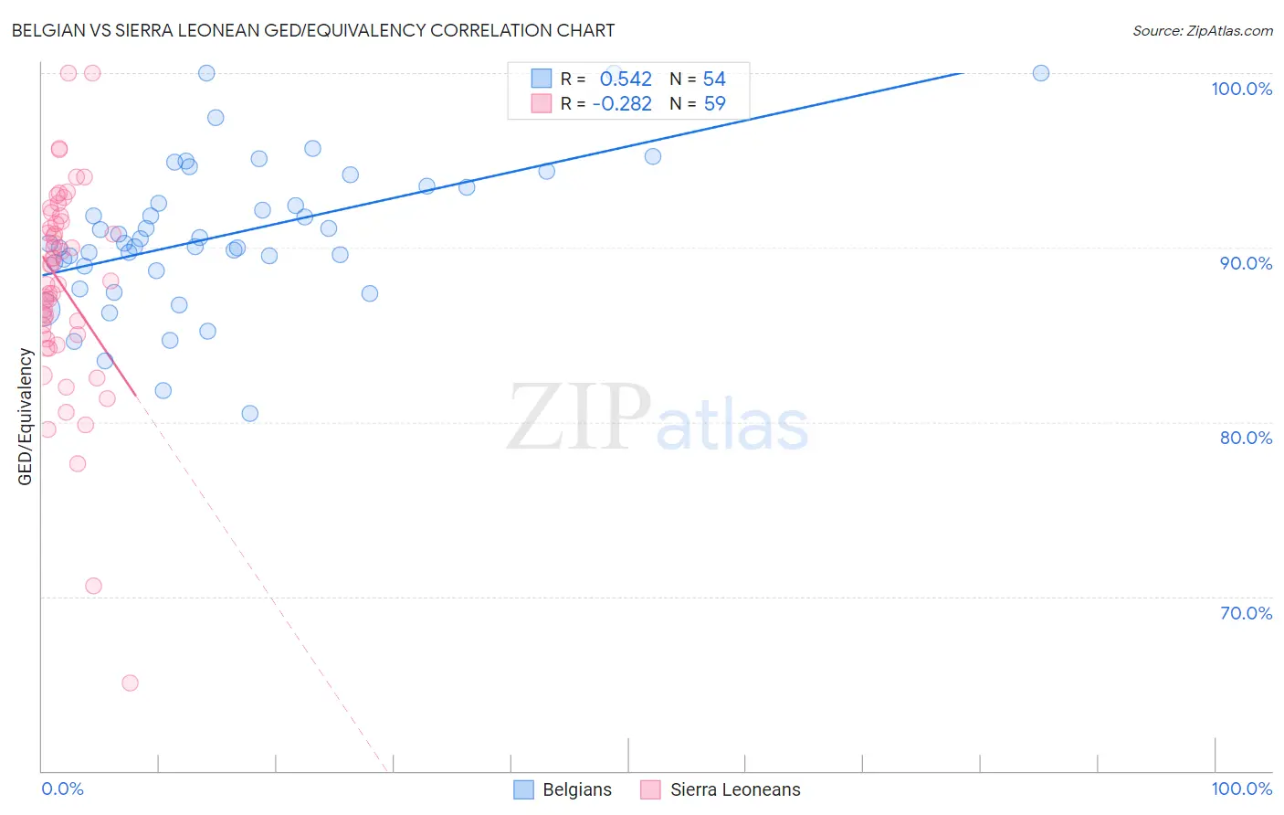 Belgian vs Sierra Leonean GED/Equivalency