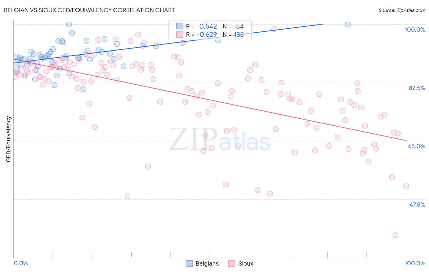 Belgian vs Sioux GED/Equivalency
